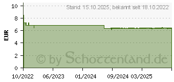 Preistrend fr ARNICA D 12 Globuli Pflger Dosierspender (18051593)