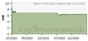 Preistrend fr ARNICA C 30 Globuli Pflger Dosierspender (18051601)