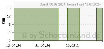 Preistrend fr COSMOPOR Advance Wundverband 5x7,2 cm (18052405)