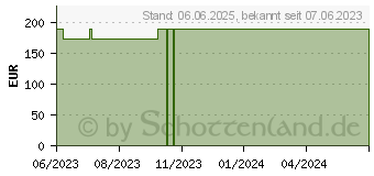 Preistrend fr HYDROCLEAN Kompressen 7,5x7,5 cm steril (18052569)