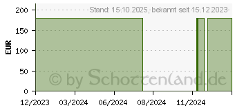 Preistrend fr ATRAUMAN Silicone steril 10x20 cm Kompressen (18052606)