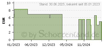 Preistrend fr KNEIPP Gesundheitsbad Wohltuende Wrme (18052931)