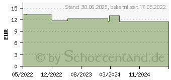 Preistrend fr ZINK TROPFEN ionisches Zinksulfat flssig (18053735)