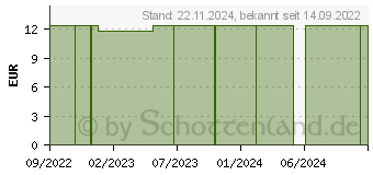 Preistrend fr YOURSPRING light transparent 70den AD 36/37 schw. (18055941)