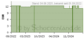 Preistrend fr YOURSPRING light transparent 70den AD 38/39 oliv (18056113)