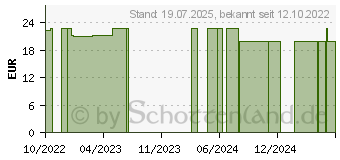 Preistrend fr YOURSPRING medium transparent 140den AG Gr.2 nuss (18057118)