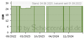 Preistrend fr YOURSPRING strong transparent 280den AT Gr.3 schw. (18058170)