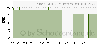 Preistrend fr YOURSPRING strong blickdicht 280den AD 36/37 schw. (18058520)