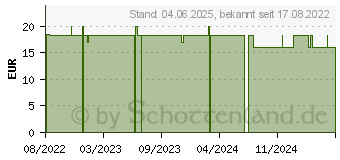 Preistrend fr YOURSPRING strong blickdicht 280den AD 44/45 schw. (18058589)