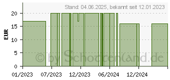 Preistrend fr YOURSPRING strong blickdicht 280den AD 36/37 blau (18058603)