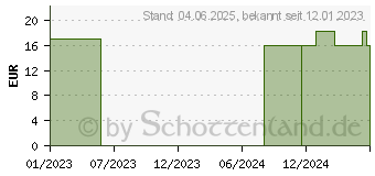 Preistrend fr YOURSPRING strong blickdicht 280den AD 44/45 blau (18058655)