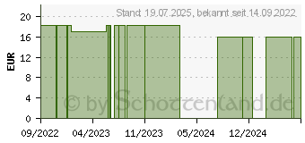 Preistrend fr YOURSPRING strong blickdicht 280den AD 36/37 hon. (18058678)