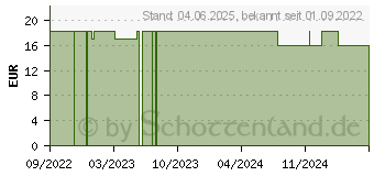 Preistrend fr YOURSPRING strong blickdicht 280den AD 38/39 hon. (18058684)