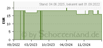 Preistrend fr YOURSPRING strong blickdicht 280den AD 40/41 hon. (18058690)