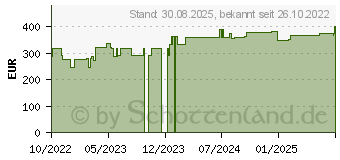 Preistrend fr CUTIMED Sorbact Tamponaden 2x50 cm (18059413)