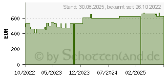 Preistrend fr CUTIMED Sorbact Tamponaden 2x50 cm (18059436)