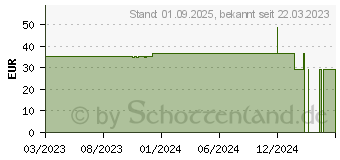 Preistrend fr BD ULTRA-FINE Pen-Nadeln 6 mm 31 G 0,25 mm (18059459)