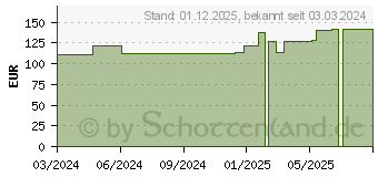 Preistrend fr CONVAMAX Superabsorber nicht adhsiv 10x20 cm (18059471)