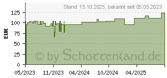 Preistrend fr ADAPTIC 7,6x7,6 cm feuchte Wundauflage 3M 2012 (18059614)