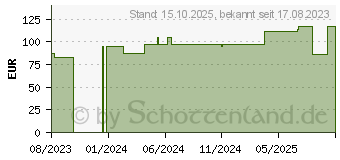 Preistrend fr ADAPTIC 7,6x20,3 cm feuchte Wundauflage 2015 (18059620)