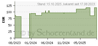 Preistrend fr ADAPTIC 7,6x20,3 cm feuchte Wundauflage 3M 2015 (18059620)