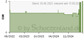 Preistrend fr KNEIPP Badekristalle Rcken Wohl (18060190)