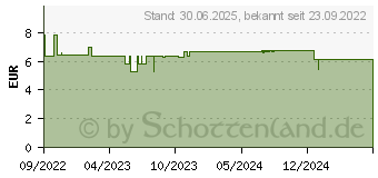 Preistrend fr KNEIPP Rcken & Nacken Balsam (18060215)