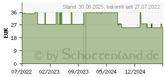 Preistrend fr VISOMAT Pulsoximeter PO70 (18060304)