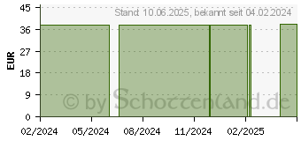 Preistrend fr TERUMO Surflo Perf.Flg.ult.LANCET.21 G 30cm grn (18060758)