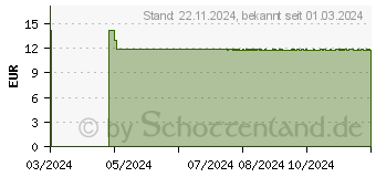 Preistrend fr AVENE Cicalfate+ Multi-Protect Repair-Cre.SPF 50+ (18061522)