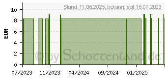 Preistrend fr TETESEPT Meerwasser Nasensplsalz (18061746)