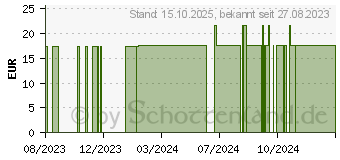 Preistrend fr ACTIVOMIN Kapseln (18061769)