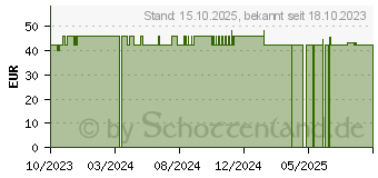 Preistrend fr AZELAC RU Liposomenserum (18062935)