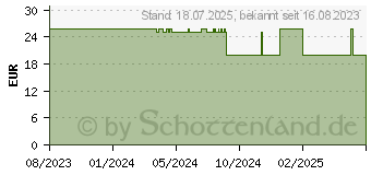 Preistrend fr WARMIES Premium Wrmekissen Bottle (18066181)