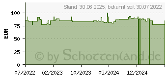 Preistrend fr LAVANID Wundgel V+ hhere Viskositt (18066235)