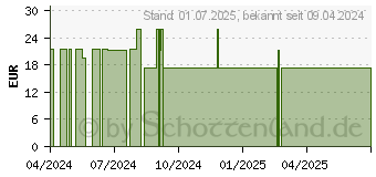 Preistrend fr GELACET Pulver mit Biotin im Beutel (18070679)