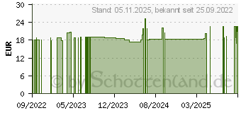 Preistrend fr TARDYFERON Depot-Eisen(II)-sulfat 80 mg Retardtab. (18070745)