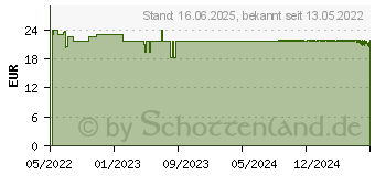 Preistrend fr ALLERGIKA Gesichtscreme sensitive (18070917)