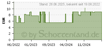 Preistrend fr SENI care sensitive Feuchtpflegetcher (18074080)