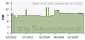 Preistrend fr MEDI NIGHT Nachtcreme (18074453)