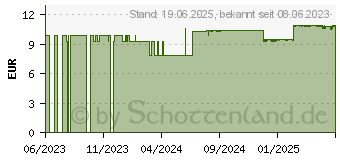 Preistrend fr MEDI DAY Gel (18074476)