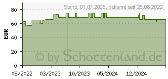 Preistrend fr ELASTOMULL 10 cmx4 m elast.Fixierb.45253 (18074803)