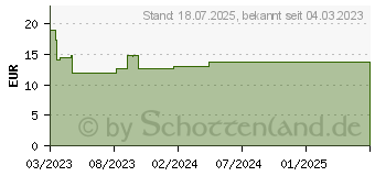 Preistrend fr WELEDA straffende Tagespflege Granatapfel & Maca (18075056)