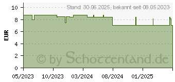 Preistrend fr LAVERA Hydro Refesh Mizellenwasser (18075949)