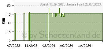 Preistrend fr BEURER BM27 Oberarm-Blutdruckmessgert (18082174)