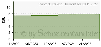 Preistrend fr ZINKOROT 25 mg Tabletten (18082889)