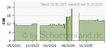 Preistrend fr LEVOCETIRIZIN ADGC 5 mg Filmtabletten (18082955)