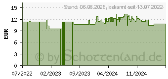 Preistrend fr PERSPIREX Strong Antitranspirant Roll-on (18083529)