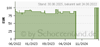 Preistrend fr GRASSOLIND Salbenkompressen 10x10 cm steril (18083713)