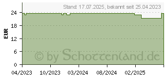 Preistrend fr CALCIRETARD NE Kapseln (18084090)